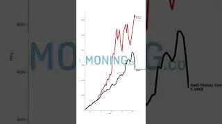 🎬📈 What if you invested $100/month in $DIS or $NFLX since July 2015?