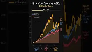SHOCKING: NVIDIA DESTROYS AI Competition?! $9.8M vs $1.0M 🤯📈 #Shorts