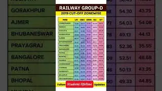 Railway Group-D previous year Cutoff 2019. RRB LEVEL-1 2019 Cutoff #cutoff #groupd #railway #video