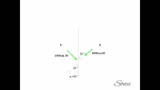 Numerical problems on methods of resolution of forces