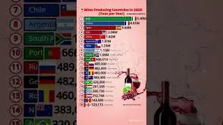 🍷 Top 20 Wine Producing Countries in 2025 | Global Wine Production Ranking #comparativedata1 #shorts
