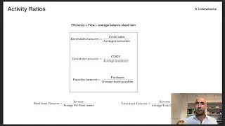 Activity Ratios - Turnover of Receivables, Inventory and Payables (CFA Level 1)