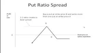 Option Strategies - Ratio Spreads and Back Spreads