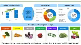 Natural Food Colours Market Analysis