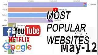 Most Popular Websites 1996 to 2020 | Data is Wonderful