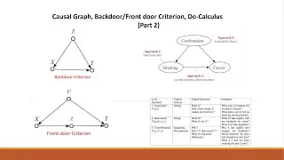 Causal Graph, Backdoor, Front-door Criterion, Do-Calculus (Part 2)