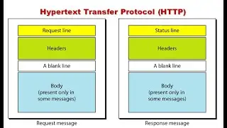 Hypertext Transfer Protocol (HTTP) in Data Communication and Networking
