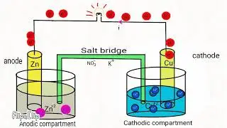 How does Galvanic cell/voltaic cell/Electrochemical cell work