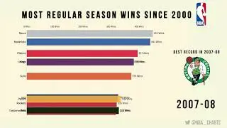NBA Teams with the most Wins since 2000