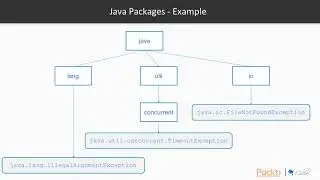 Java 9 Performance Optimization and Modularization : The Course Overview | packtpub.com