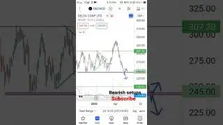 delta Corp & canara bank bearish setups