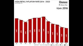 Inflation Rate of India Crosses 6.7% in July 2022