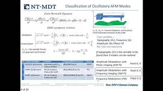 New Developments in AFM Oscillatory Resonance Modes:  Frequency Imaging and Frequency Modulation