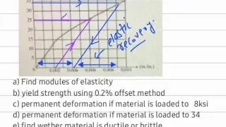 numerical problem on stress strain curve