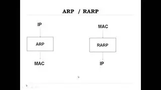 8. Python code for implementing ARP /RARP protocol -Networks laboratory,#arp,#rarp,#python