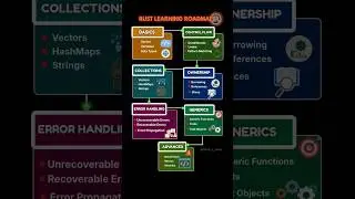 Rust Skills You MUST Learn in This Order|#rust #roadmap #softwareengineer