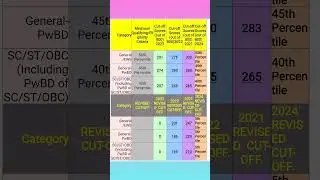 MCC NEET-PG 2021 TO 2024 MINIMUM  QUALIFYING/ELIGIBILITY CRITERIA CUT-OFF & REVISED CUT-OFF SCORE#pg