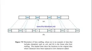 Lecture No 07 2 0f 2 Byte Stuffing