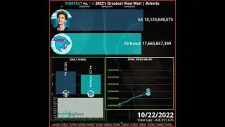 MRBEAST vs. A4: 2022's Greatest View War! | #shorts