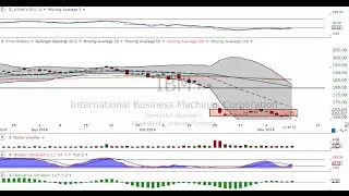$PCLN $IBM $QIHU $AMZN Big Winners, Watch How High We Go Now!