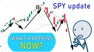 Stocks fall as the VIX spikes - SPY technical analysis