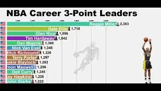 NBA career 3-point leaders