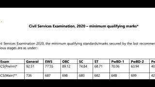 UPSC 2020 Cutoff Released - 92 Marks For General 77 for EWS