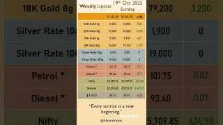#dailytrends #goldrate #goldprice #silver #gold #petrol #diesel #dailyrates