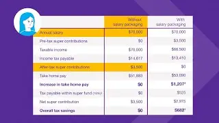 Salary packaging your super