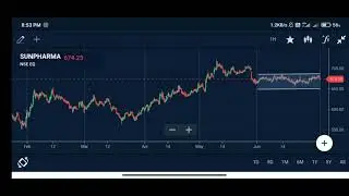 Sun pharma share news | Discounted option | Breakout possible | Pharma rally | stock market | Shares