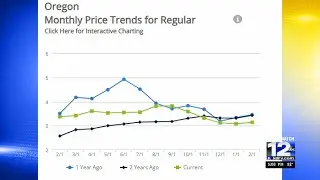 Gas price trends show Curry Co. with highest price in Oregon