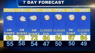 Worcester Weather Forecast