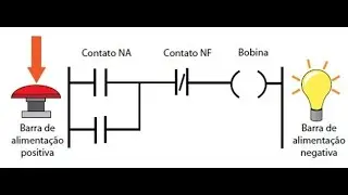 Linguagens de programa&ccedil;&atilde;o de CLP mais usadas na Ind&uacute;stria
