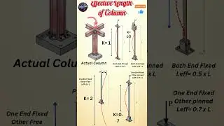 Effective length of Column | Pinned, Fixed and free end condition support #shorts #civilengineering