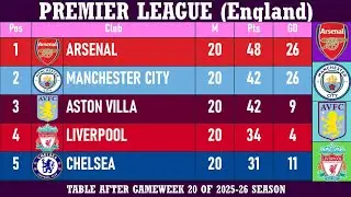 Premier League (England) Table - End of Matchday 20 of 2025-26 season | Arsenal at the top