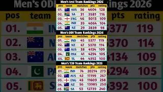 Mens Team Ranking 2026 all formats #cricket #teamrankings #test #odicricket #t20