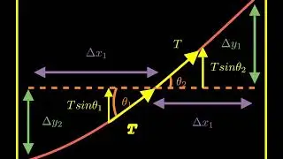 First Harmonic Frequency Equation : Deriving Every A-Level Physics Equation.