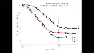 Dynamic surface tension meter measures dynamic surface tension