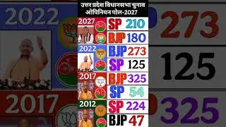 🔥🚨UP Election 2027: Akhilesh Yadav Returns? 😱 SP 210 vs BJP 180! Opinion Poll Analysis 🚩🚲#bjp #up