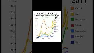 U.S. national defense spending: by product type #nationaldefense #military #army #marines #airforce