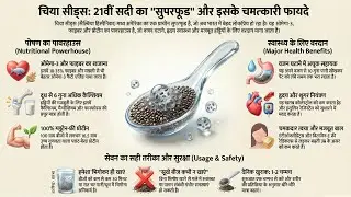 Chia Seeds Benefits in Hindi | चिया सीड्स खाने के चमत्कारी फायदे | Weight Loss Superfood