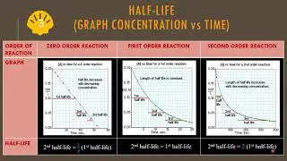 DETERMINE ORDER OF REACTION USING HALF LIFE GRAPH