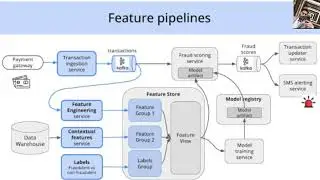 The Secret Weapon of AI Fraud Detection: Feature Pipelines REVEALED!