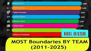 Most Boundaries by Teams in Big Bash League (2011&ndash;2025) | All-Time BBL Batting Leaderboard