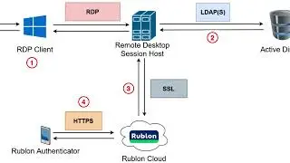 LDAP : What is LDAP and how it works? #ldap #technology #programming #softwareengineering #tutorial