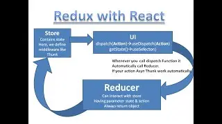 3. Simple React, Redux, and Thunk Example - Building a To-Do List App