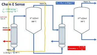 Multi-effect Evaporator | GATE Chemical Engineering | Tamil