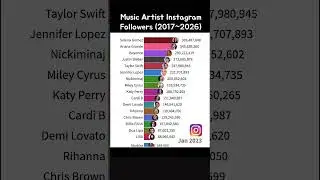 Music artist Instagram followers 2017~2026 #justinbieber #taylorswift  #graph #kpop