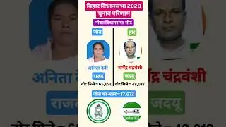 नोखा विधानसभा सीट परिणाम 2020 #biharresults #delhividhansabha  #biharassemblyelection #news