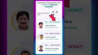 इंदौर 2 से RAMESH MENDOLA 107047 वोटों से जीते #indore #bjp #congress #shorts
